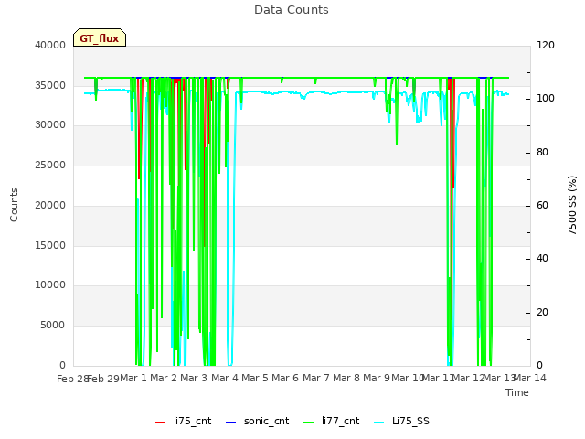 plot of Data Counts