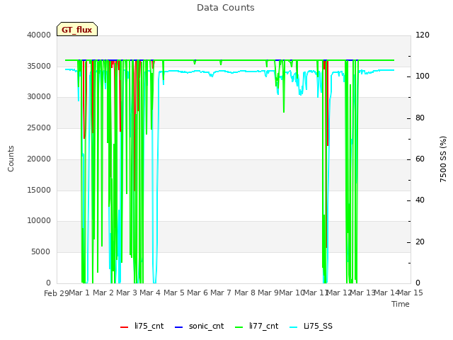 plot of Data Counts