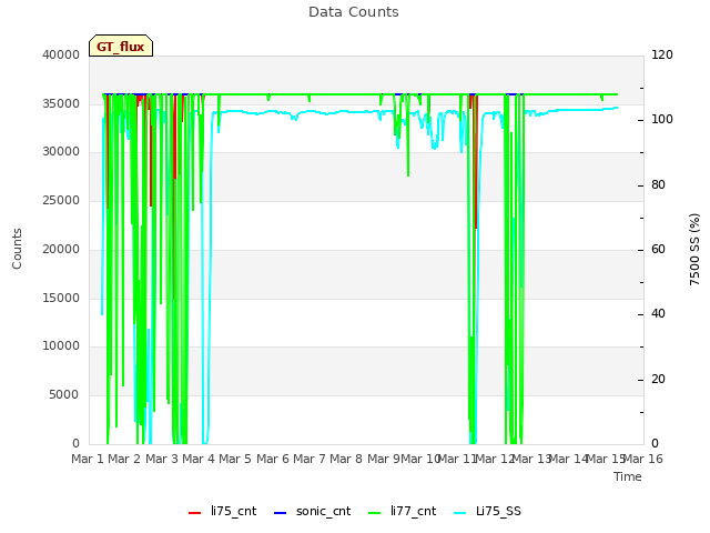 plot of Data Counts