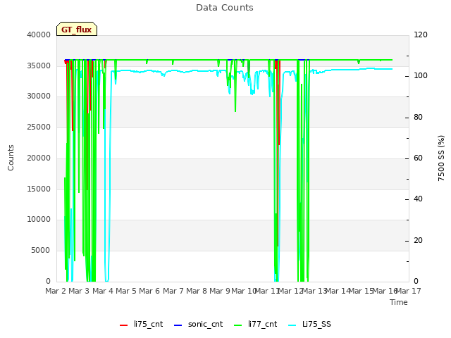 plot of Data Counts