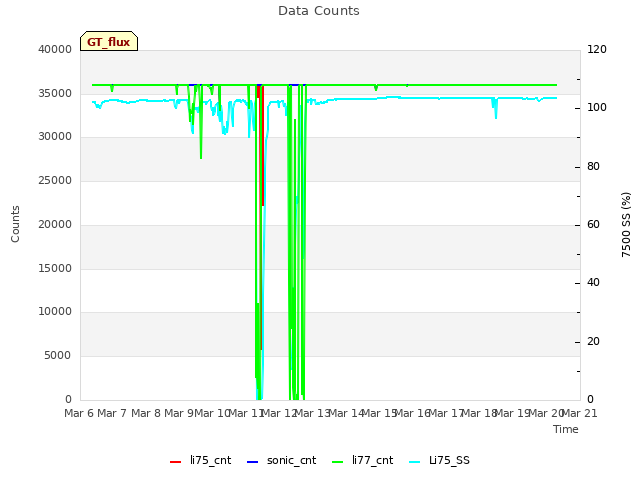 plot of Data Counts