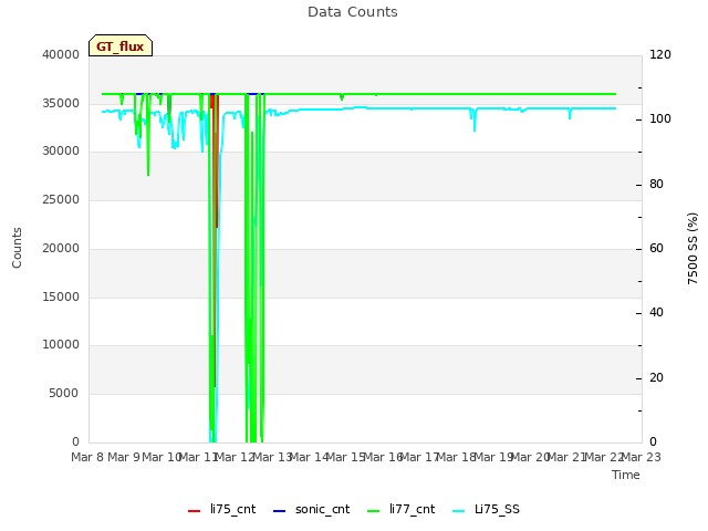 plot of Data Counts