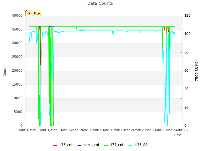 plot of Data Counts