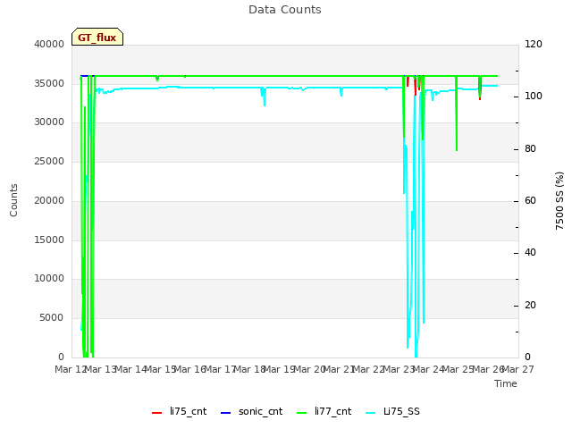 plot of Data Counts