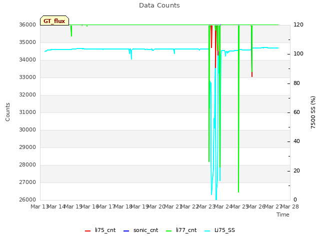 plot of Data Counts