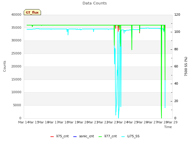 plot of Data Counts