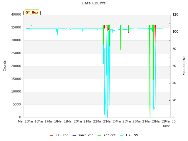 plot of Data Counts