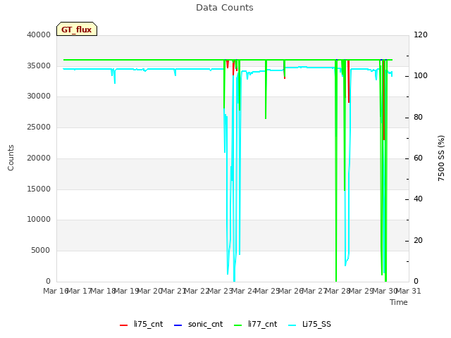 plot of Data Counts