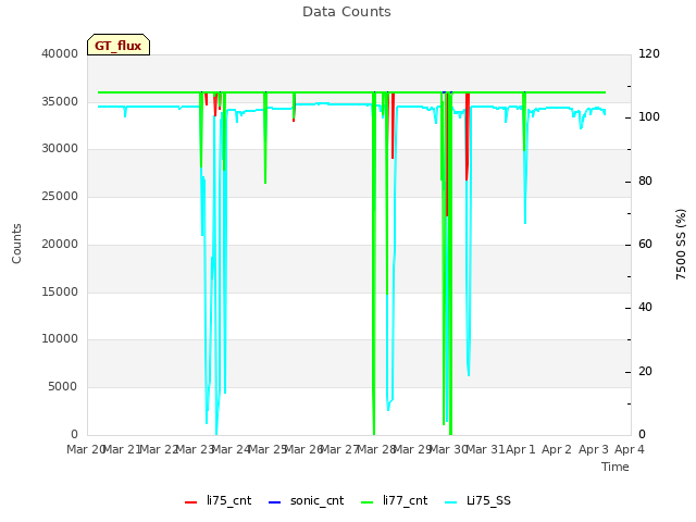 plot of Data Counts