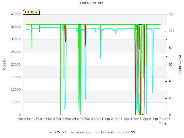 plot of Data Counts