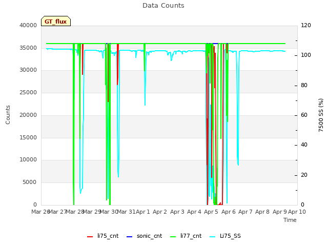 plot of Data Counts