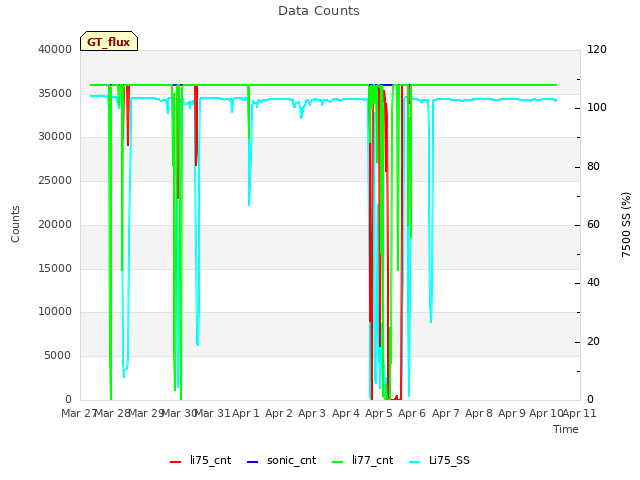 plot of Data Counts