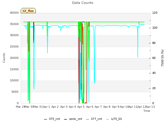 plot of Data Counts