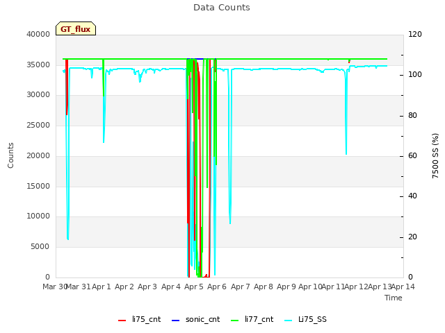 plot of Data Counts