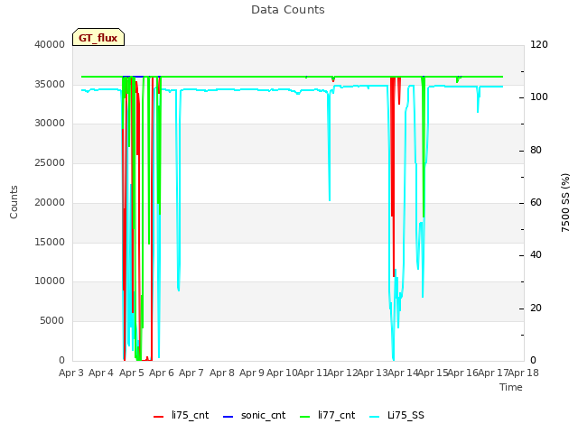 plot of Data Counts