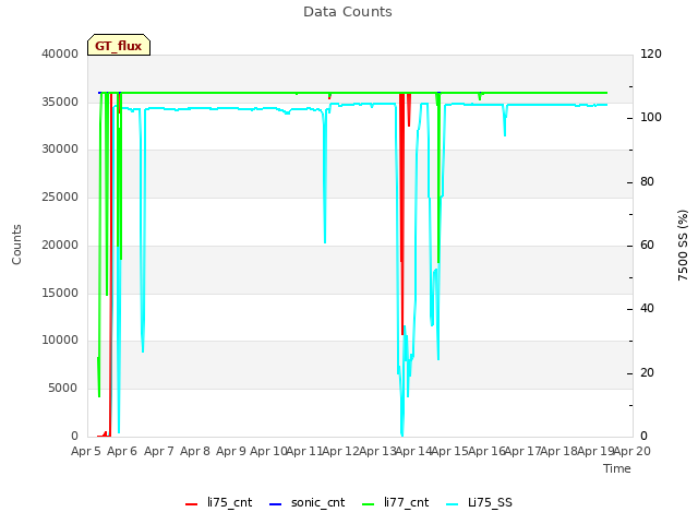 plot of Data Counts