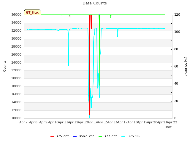 plot of Data Counts