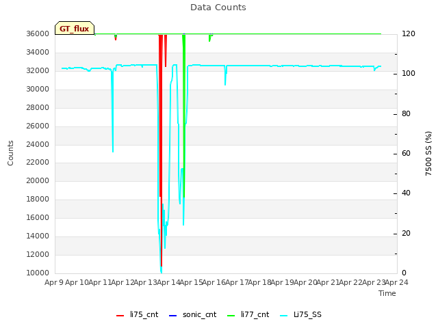 plot of Data Counts