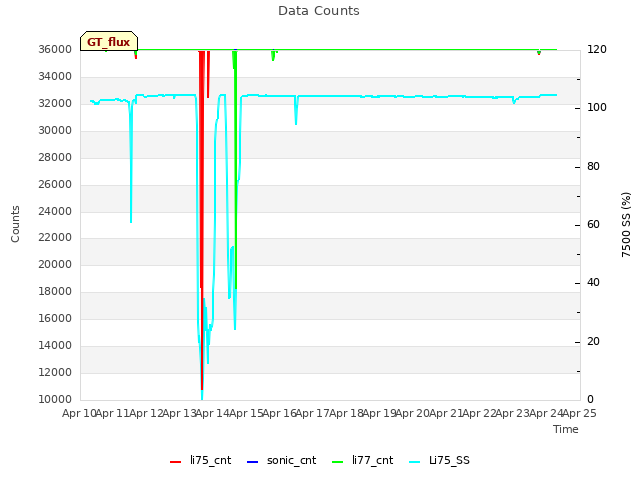 plot of Data Counts