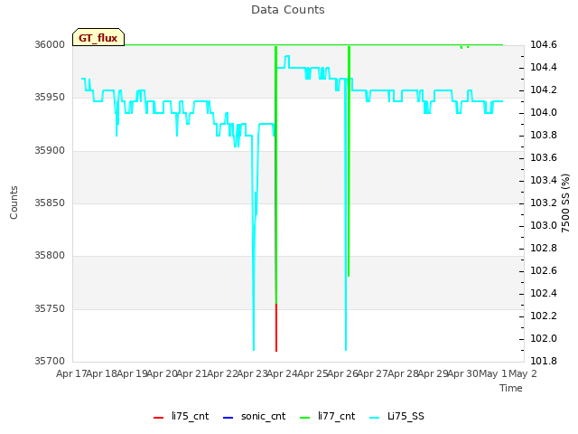 plot of Data Counts