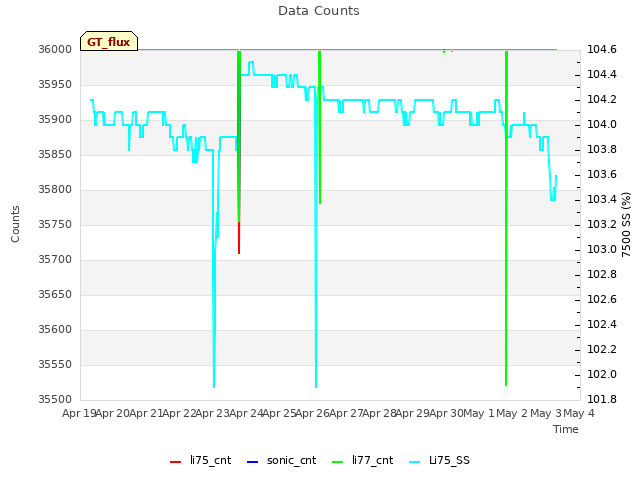 plot of Data Counts