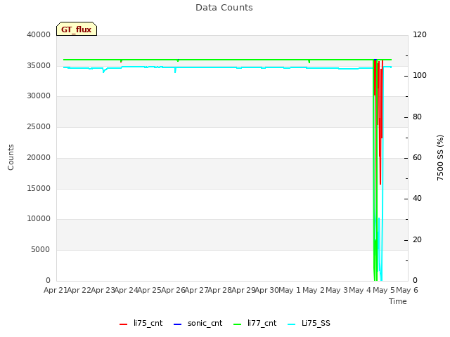 plot of Data Counts