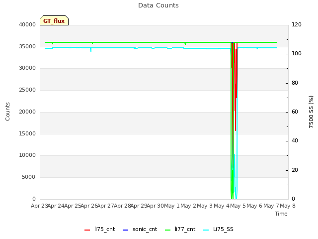 plot of Data Counts