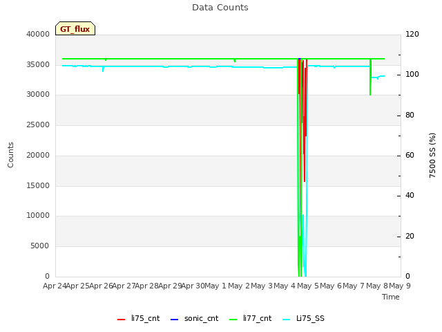 plot of Data Counts