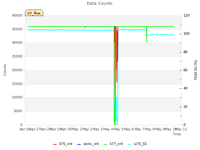 plot of Data Counts