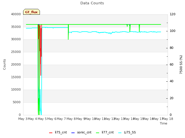 plot of Data Counts