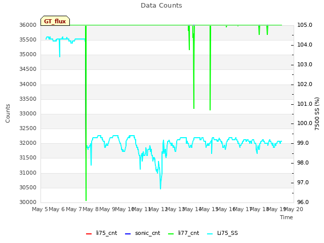 plot of Data Counts