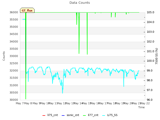 plot of Data Counts