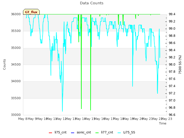 plot of Data Counts