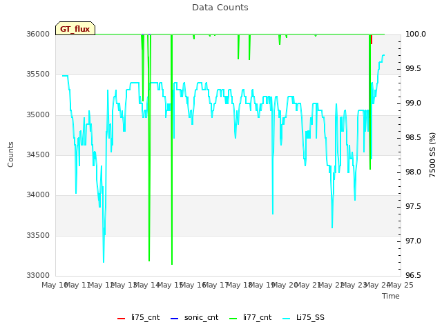 plot of Data Counts