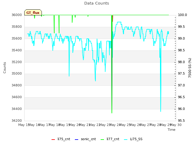plot of Data Counts