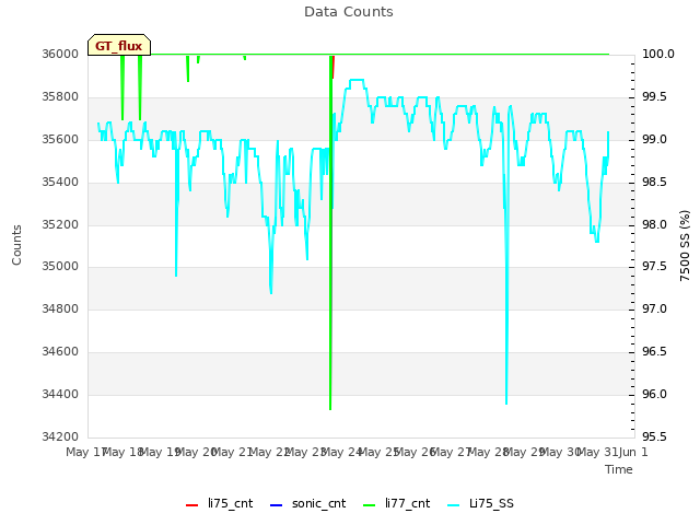 plot of Data Counts