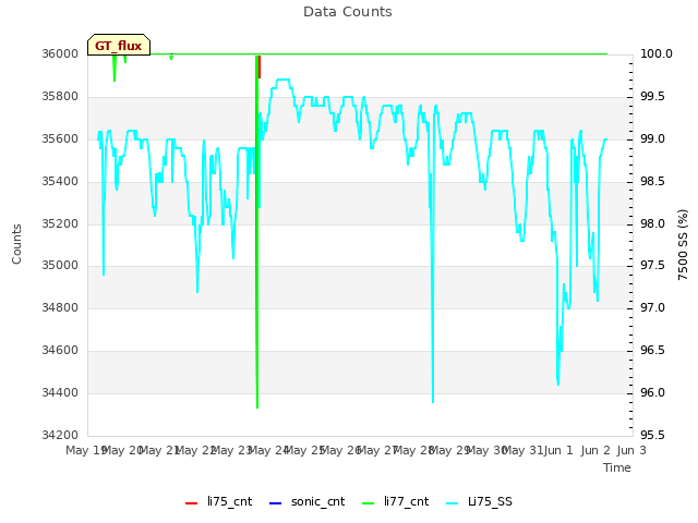 plot of Data Counts