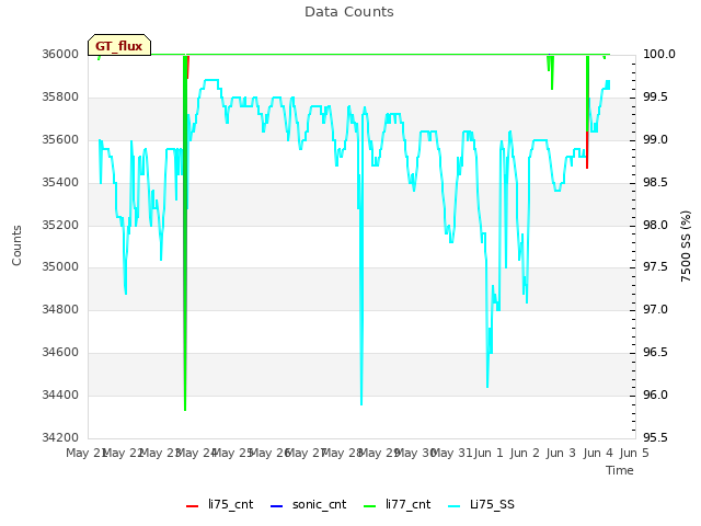 plot of Data Counts