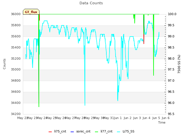 plot of Data Counts