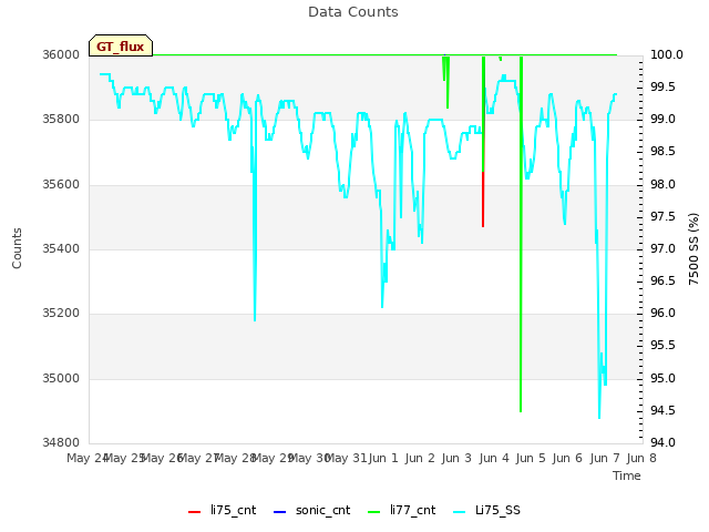 plot of Data Counts