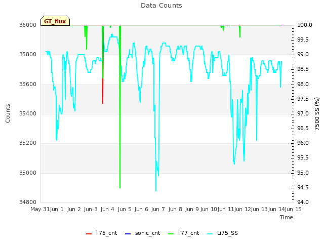 plot of Data Counts