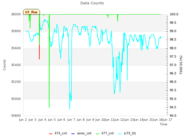 plot of Data Counts