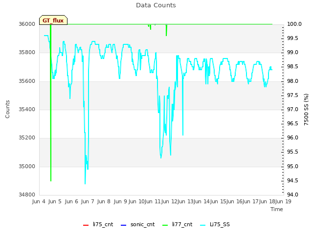 plot of Data Counts