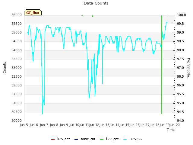 plot of Data Counts