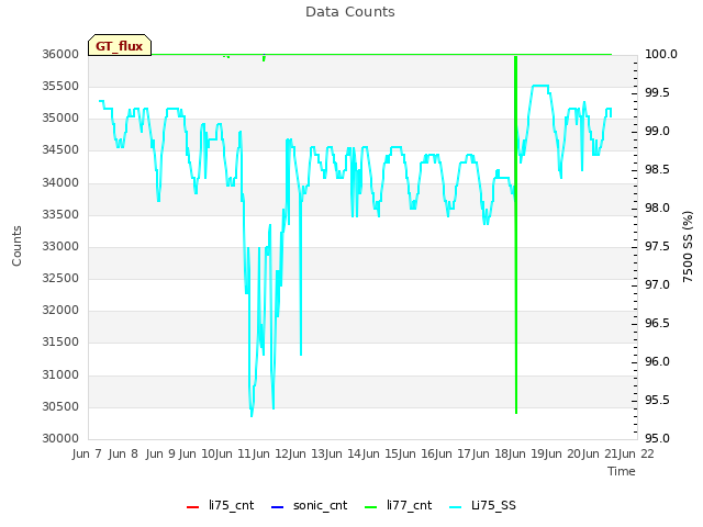 plot of Data Counts