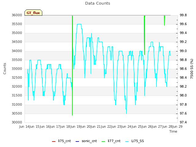 plot of Data Counts