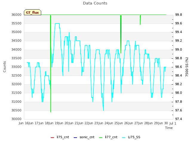 plot of Data Counts