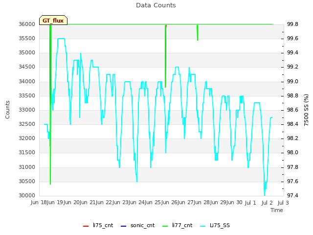 plot of Data Counts