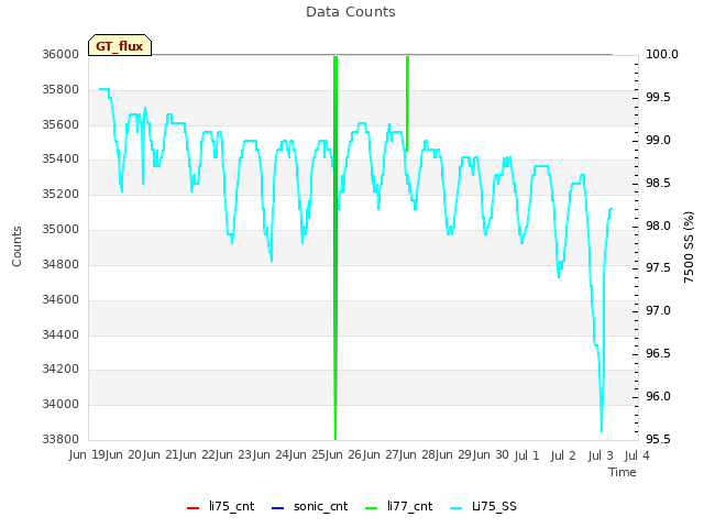 plot of Data Counts