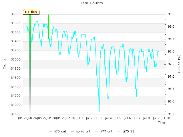 plot of Data Counts